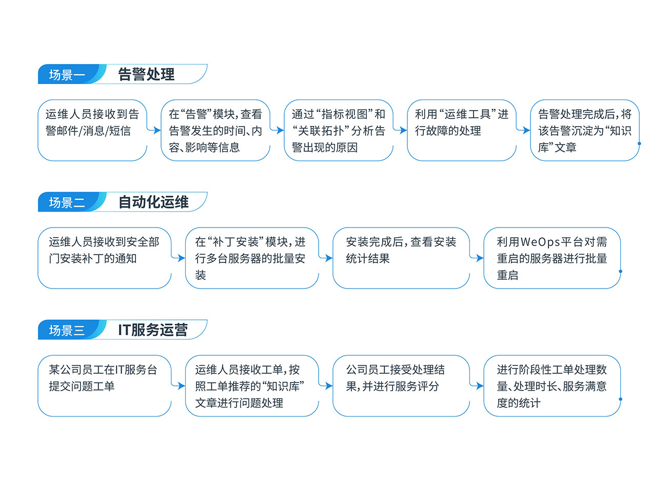 WeOps 平臺(tái)使用場景