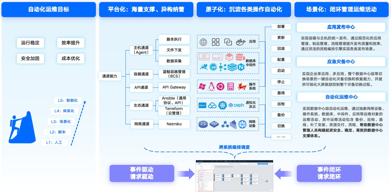應(yīng)用運(yùn)維自動(dòng)化解決方案
